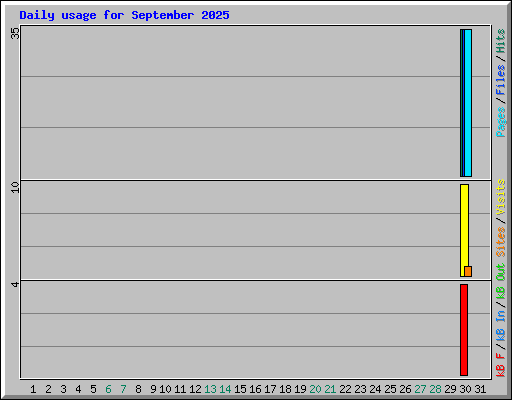 Daily usage for September 2025