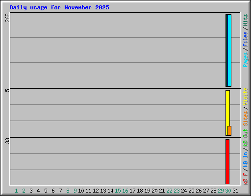 Daily usage for November 2025
