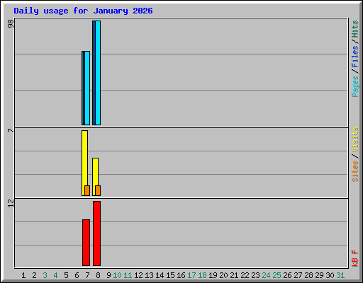 Daily usage for January 2026