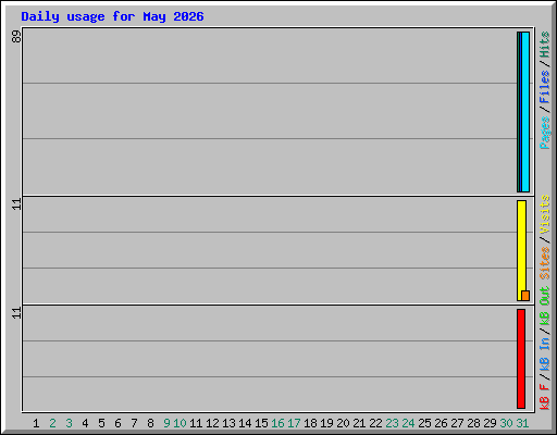 Daily usage for May 2026