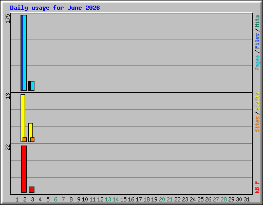 Daily usage for June 2026