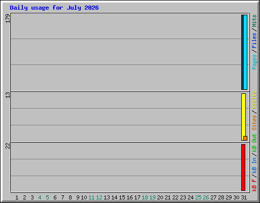 Daily usage for July 2026