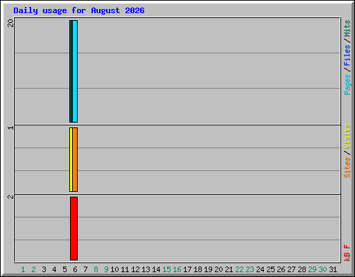 Daily usage for August 2026