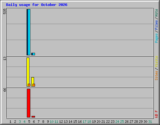 Daily usage for October 2026