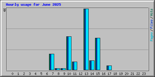 Hourly usage for June 2025