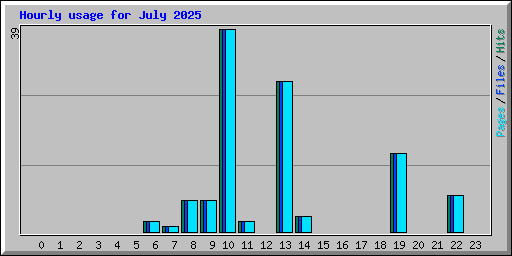 Hourly usage for July 2025