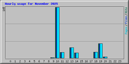 Hourly usage for November 2025