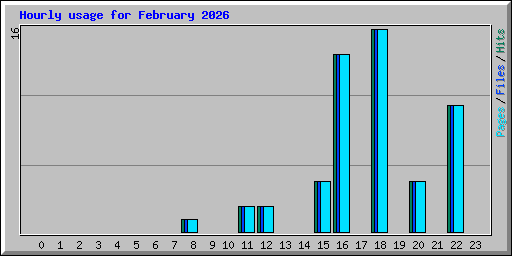 Hourly usage for February 2026