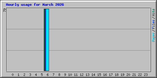 Hourly usage for March 2026
