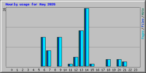Hourly usage for May 2026