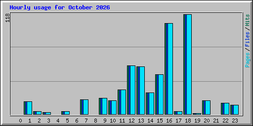 Hourly usage for October 2026