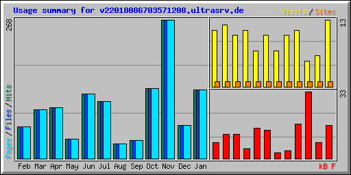 Usage summary for v22018086703571208.ultrasrv.de